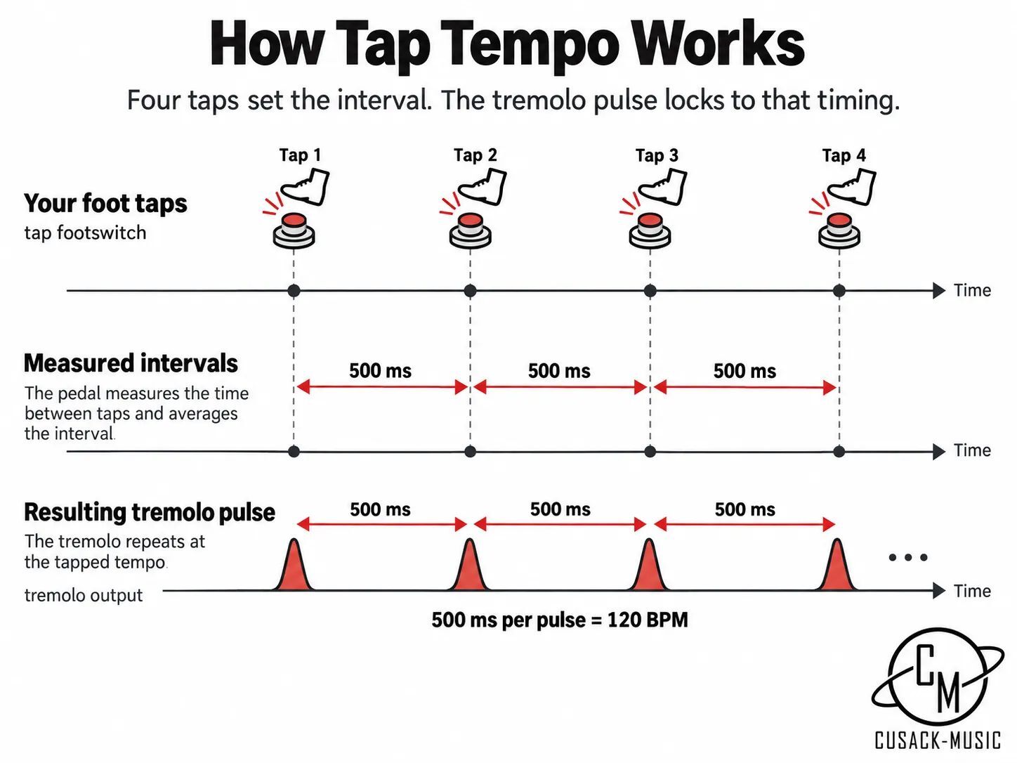 Diagram showing four footswitch taps, the time between them, and the tremolo pulse locked to that interval