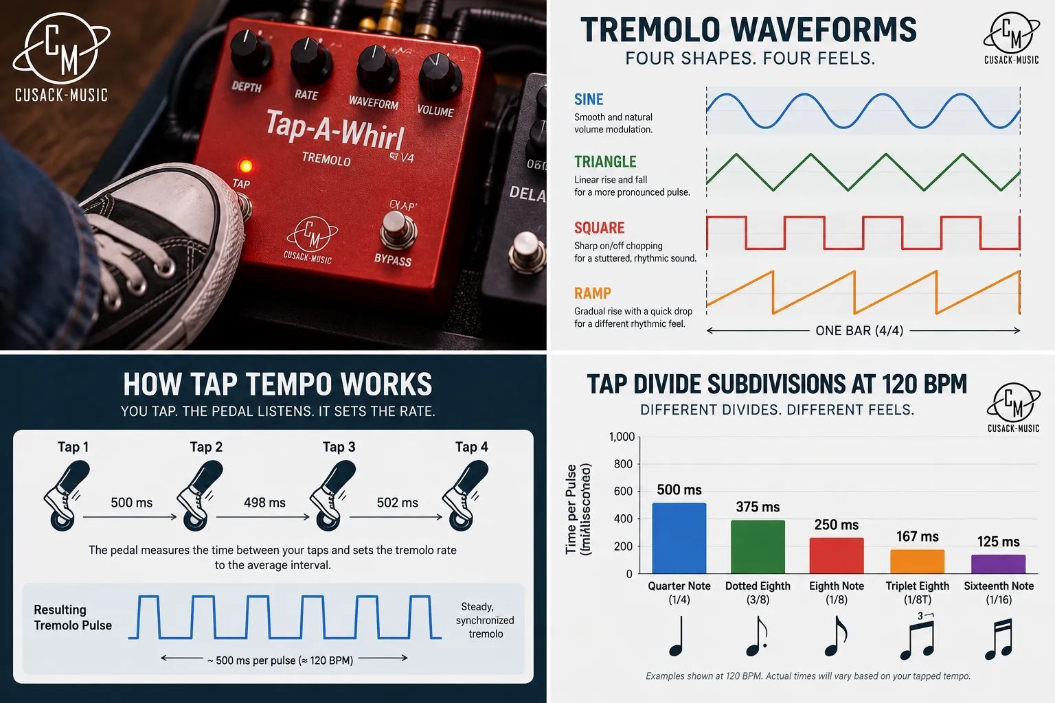 Chart of tremolo pulse timing at 120 BPM for quarter note, dotted eighth, eighth, triplet, and sixteenth divides