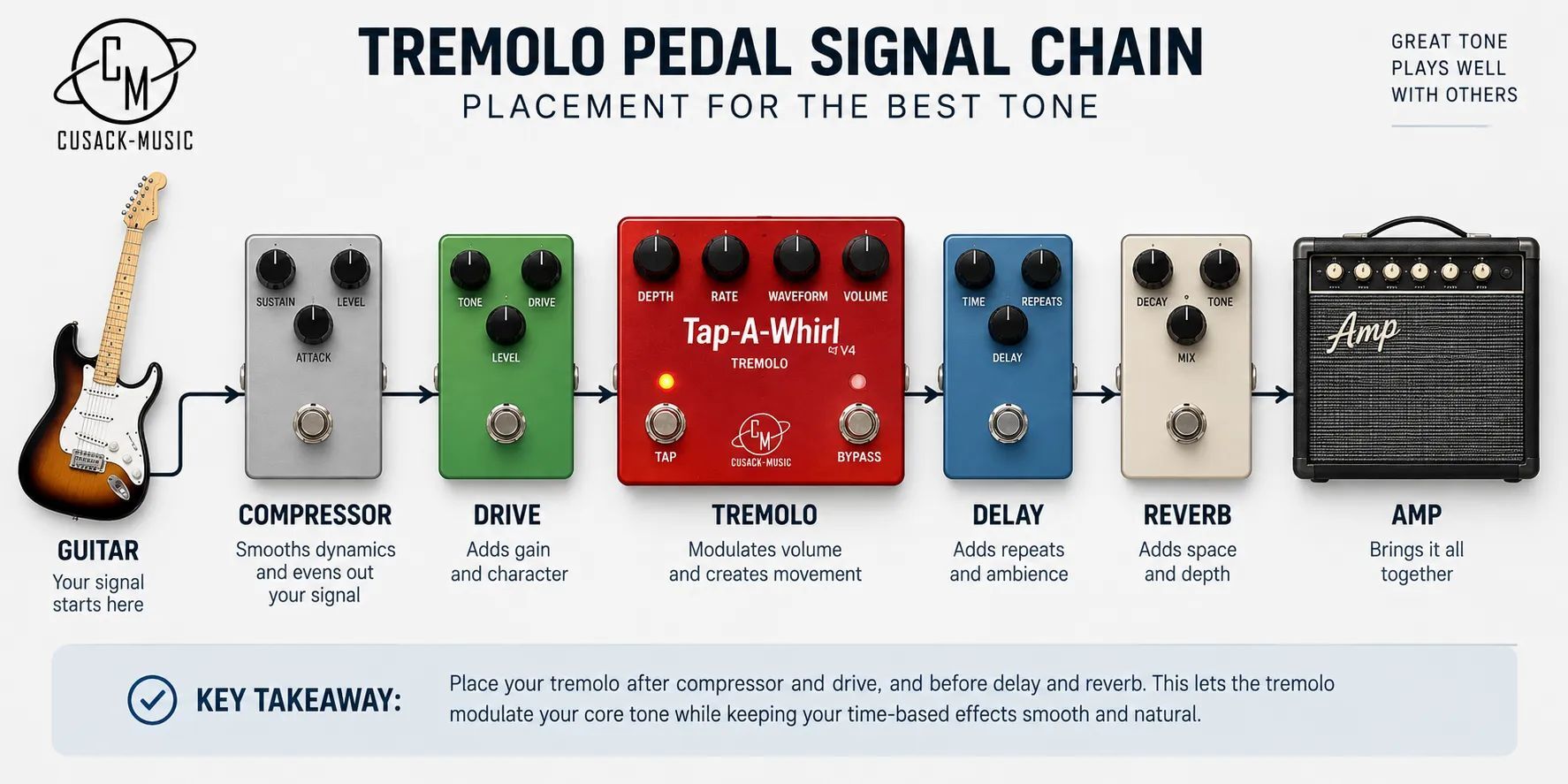 Signal chain diagram placing the tremolo pedal after compressor and drive and before delay and reverb
