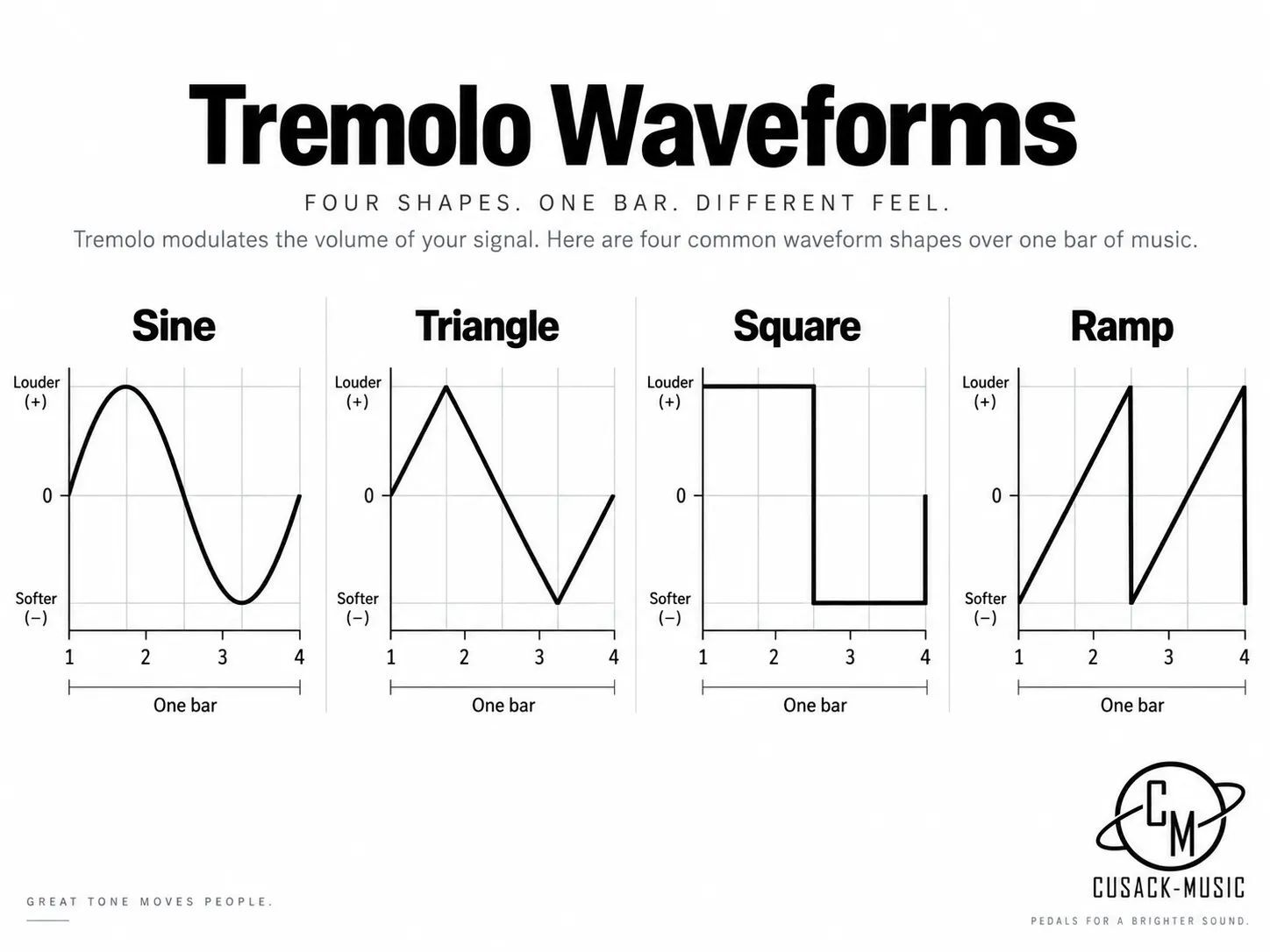 Diagram comparing sine, triangle, square, and ramp tremolo waveforms across one bar of music